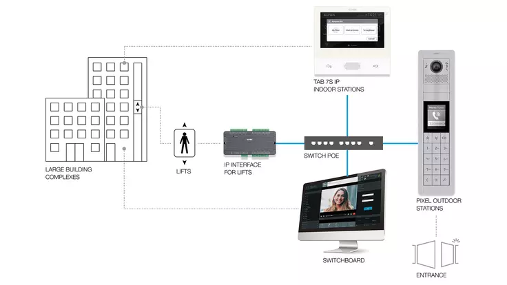Schema Impianto Video Ip Con Controllo Ascensori