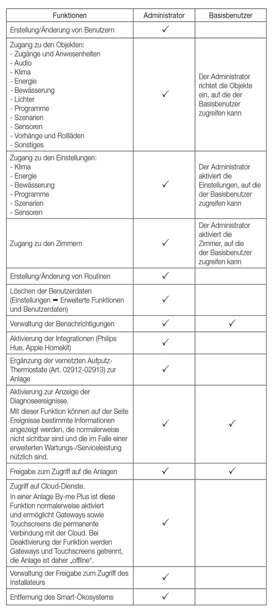 Benutzerverwaltungstabelle DE