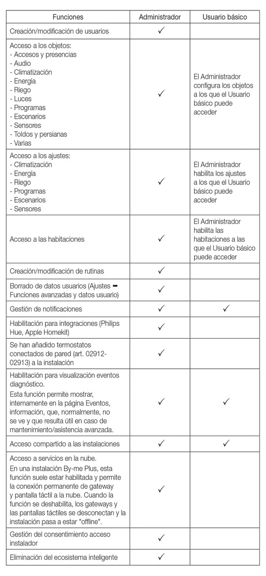 Tabla de gestión de usuarios ES