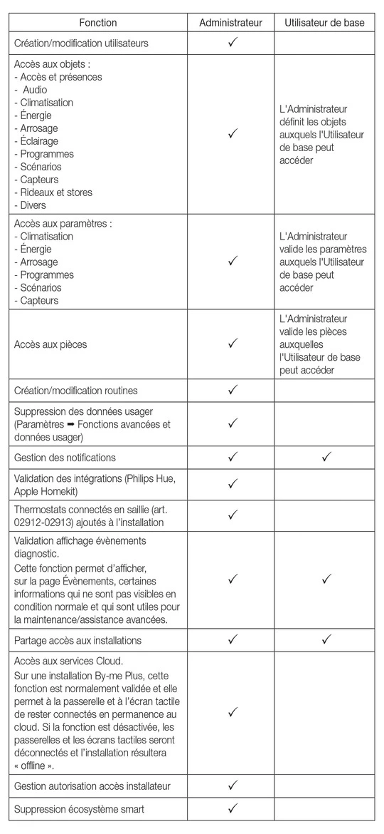 Tableau de gestion des utilisateurs FR
