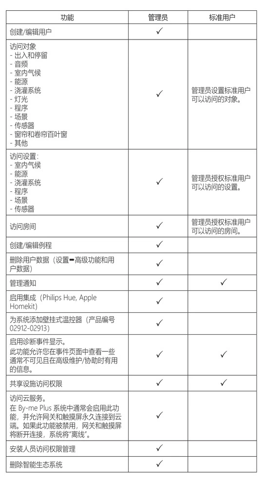 用户管理表